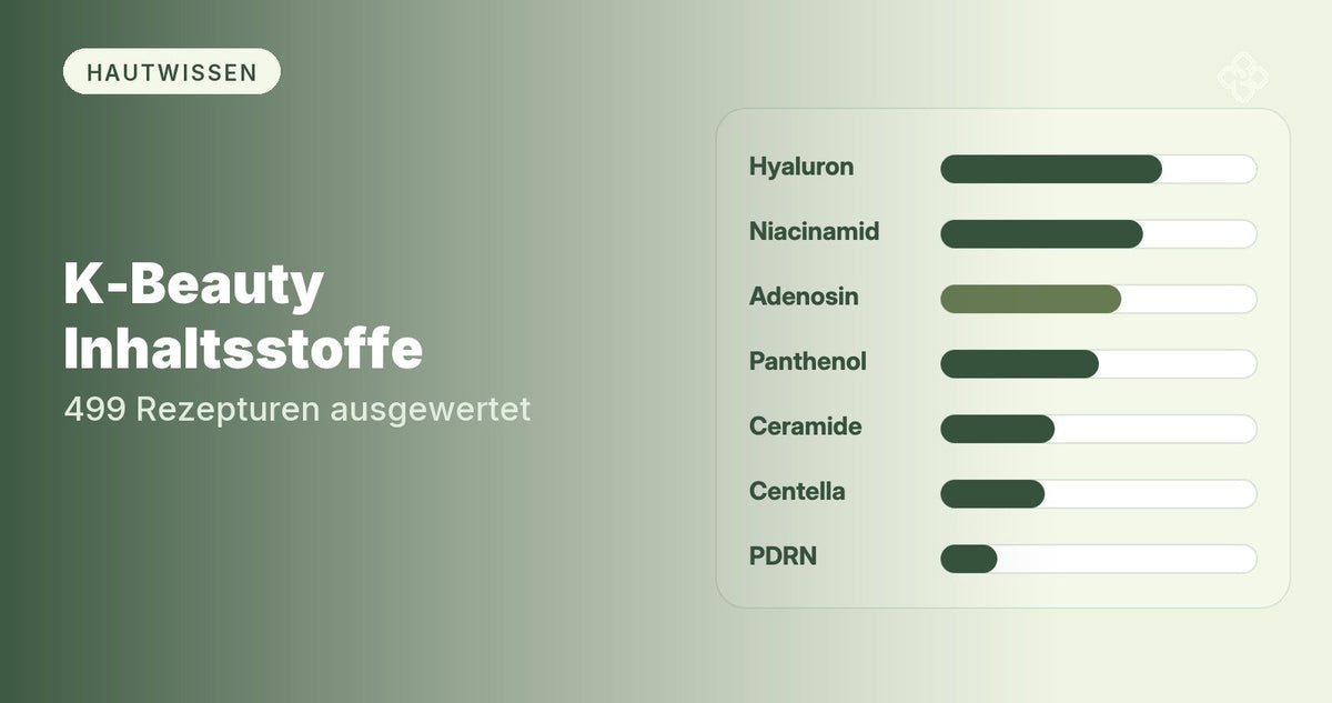 K-Beauty Inhaltsstoffe: Balkendiagramm der häufigsten Wirkstoffe aus 499 ausgewerteten Rezepturen